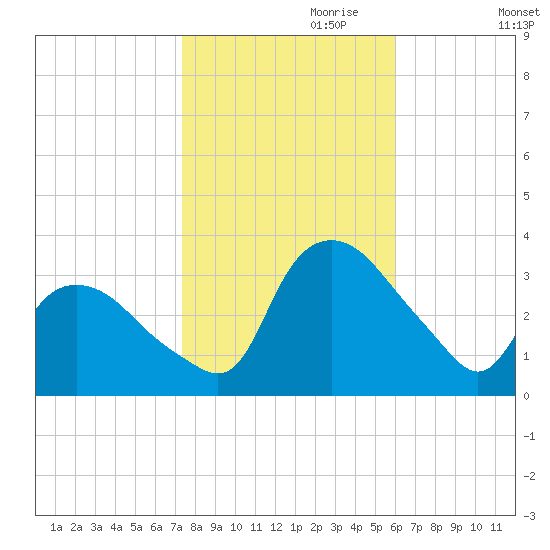 Tuckahoe tide chart for Tuesday, October 28, 2025