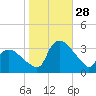 Tuckahoe tide chart for Tuesday, October 28, 2025