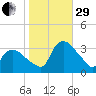 Tuckahoe tide chart for Wednesday, October 29, 2025