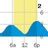 Tuckahoe tide chart for Thursday, October 2, 2025