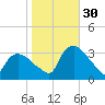 Tuckahoe tide chart for Thursday, October 30, 2025