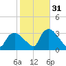 Tuckahoe tide chart for Friday, October 31, 2025