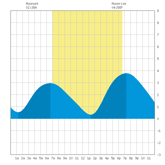 Tuckahoe tide chart for Friday, October 3, 2025