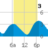 Tuckahoe tide chart for Friday, October 3, 2025