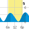 Tuckahoe tide chart for Sunday, October 5, 2025