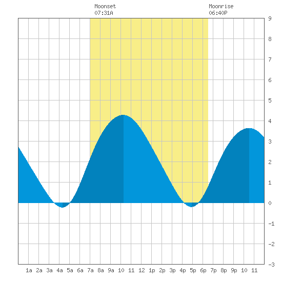 Tuckahoe tide chart for Tuesday, October 7, 2025