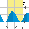 Tuckahoe tide chart for Tuesday, October 7, 2025