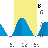 Tuckahoe tide chart for Wednesday, October 8, 2025