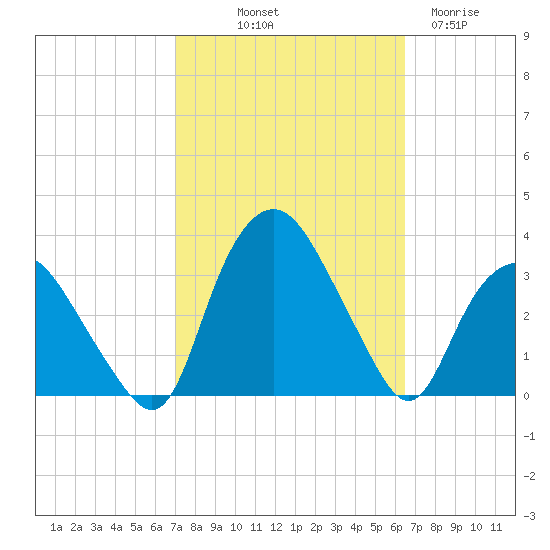 Tuckahoe tide chart for Thursday, October 9, 2025