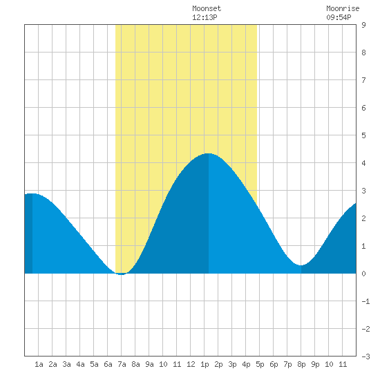 Tuckahoe tide chart for Monday, November 10, 2025