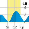 Tuckahoe tide chart for Monday, November 10, 2025