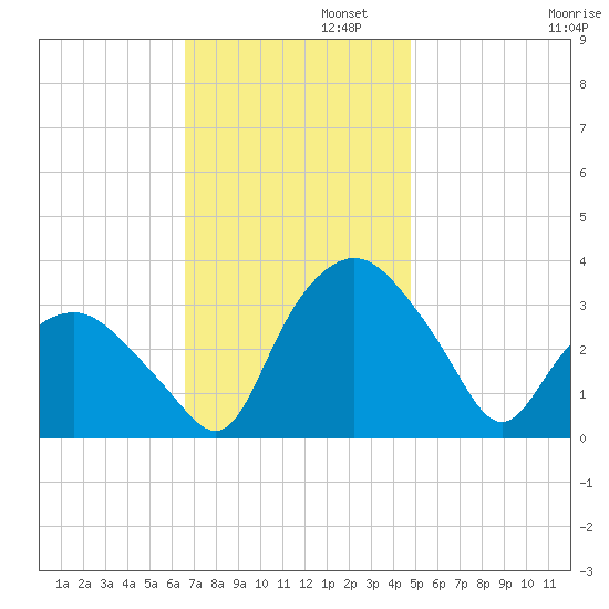 Tuckahoe tide chart for Tuesday, November 11, 2025