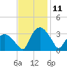 Tuckahoe tide chart for Tuesday, November 11, 2025