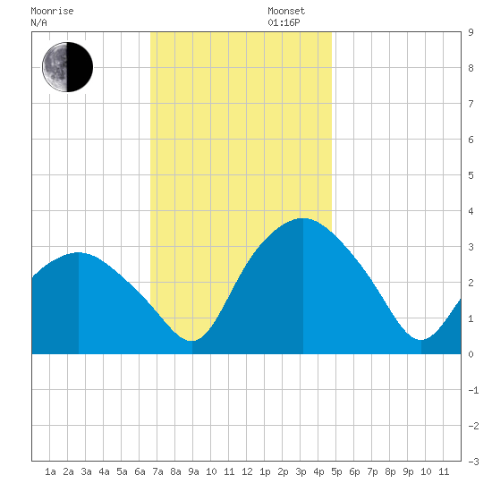 Tuckahoe tide chart for Wednesday, November 12, 2025