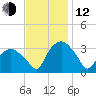Tuckahoe tide chart for Wednesday, November 12, 2025