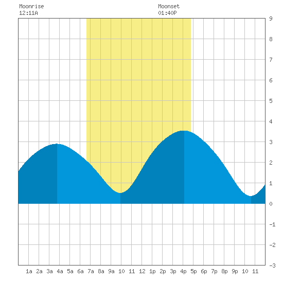 Tuckahoe tide chart for Thursday, November 13, 2025