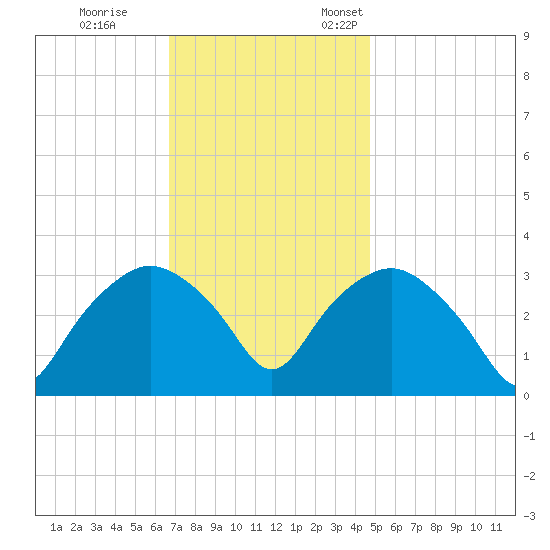 Tuckahoe tide chart for Saturday, November 15, 2025