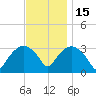 Tuckahoe tide chart for Saturday, November 15, 2025