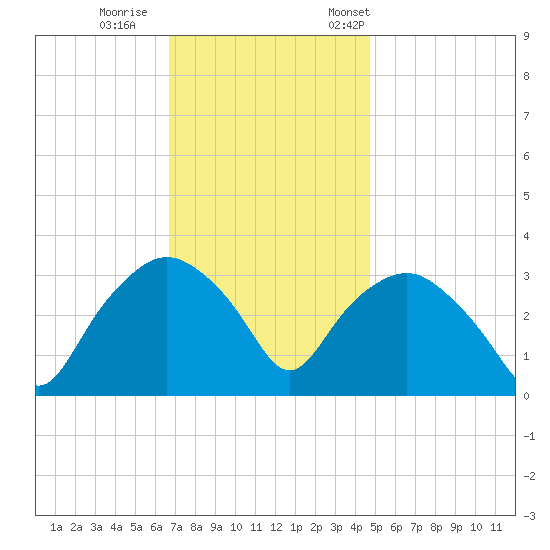 Tuckahoe tide chart for Sunday, November 16, 2025