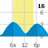 Tuckahoe tide chart for Sunday, November 16, 2025