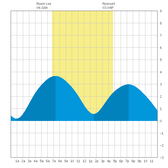 Tuckahoe tide chart for Monday, November 17, 2025