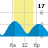 Tuckahoe tide chart for Monday, November 17, 2025