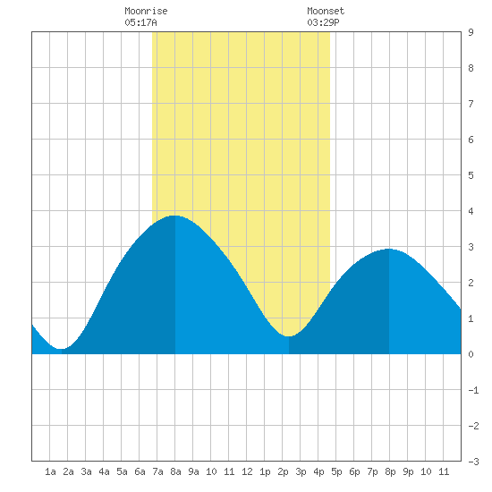Tuckahoe tide chart for Tuesday, November 18, 2025