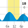 Tuckahoe tide chart for Tuesday, November 18, 2025