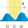 Tuckahoe tide chart for Saturday, November 1, 2025