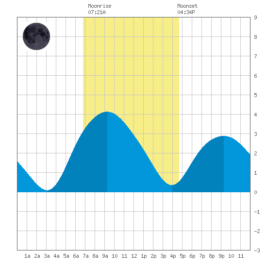 Tuckahoe tide chart for Thursday, November 20, 2025