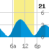 Tuckahoe tide chart for Friday, November 21, 2025