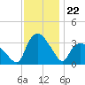 Tuckahoe tide chart for Saturday, November 22, 2025