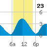 Tuckahoe tide chart for Sunday, November 23, 2025