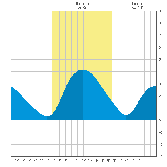 Tuckahoe tide chart for Monday, November 24, 2025