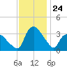 Tuckahoe tide chart for Monday, November 24, 2025