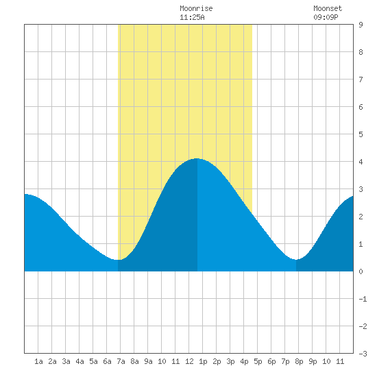 Tuckahoe tide chart for Tuesday, November 25, 2025