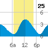 Tuckahoe tide chart for Tuesday, November 25, 2025