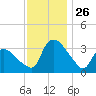 Tuckahoe tide chart for Wednesday, November 26, 2025