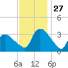 Tuckahoe tide chart for Thursday, November 27, 2025