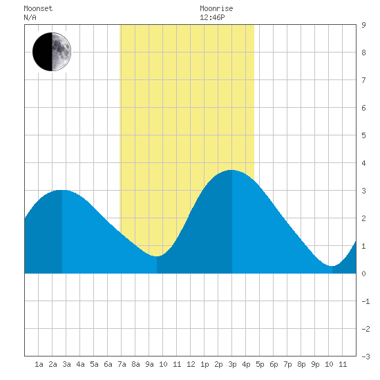 Tuckahoe tide chart for Friday, November 28, 2025