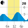 Tuckahoe tide chart for Friday, November 28, 2025