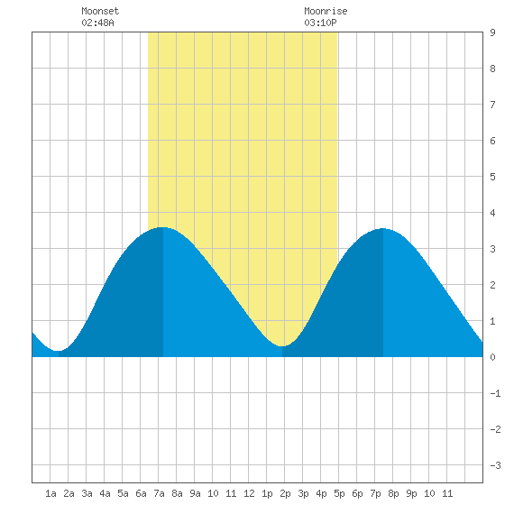 Tuckahoe tide chart for Sunday, November 2, 2025