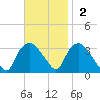 Tuckahoe tide chart for Sunday, November 2, 2025