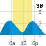 Tuckahoe tide chart for Sunday, November 30, 2025