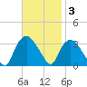 Tuckahoe tide chart for Monday, November 3, 2025