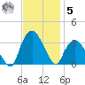 Tuckahoe tide chart for Wednesday, November 5, 2025