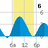 Tuckahoe tide chart for Thursday, November 6, 2025