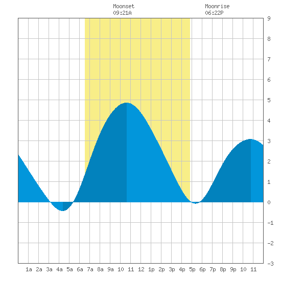 Tuckahoe tide chart for Friday, November 7, 2025