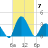 Tuckahoe tide chart for Friday, November 7, 2025