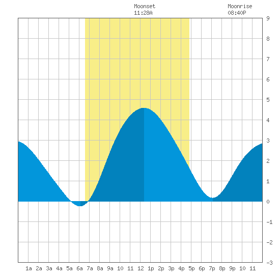 Tuckahoe tide chart for Sunday, November 9, 2025
